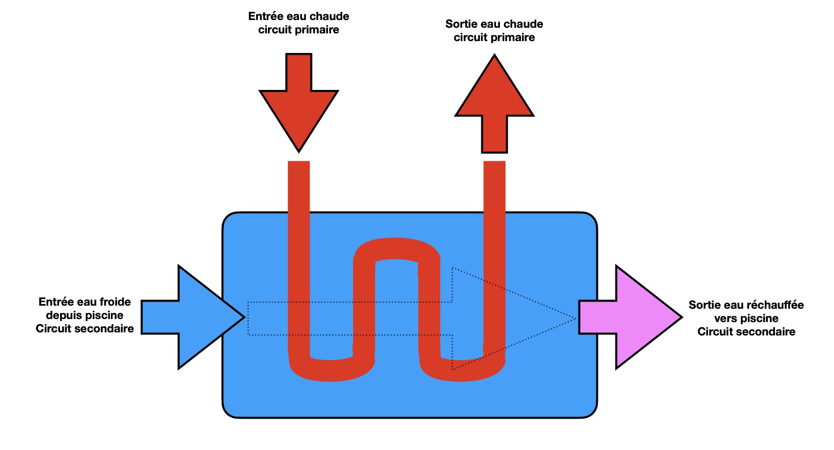 Principe fonctionnement échangeur de chaleur piscine
